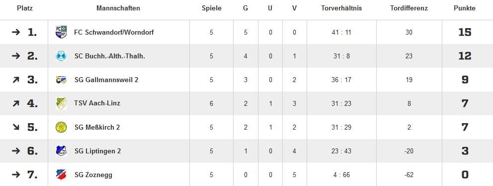 E-Junioren marschieren mit Derbysieg an die Tabellenspitze! E-Junioren marschieren mit Derbysieg an die Tabellenspitze!